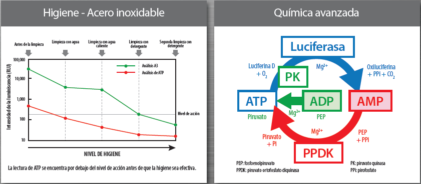 A3 vs ATP